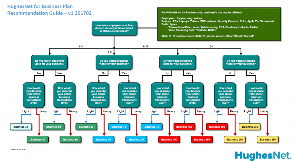 Gen5 plan recomendation