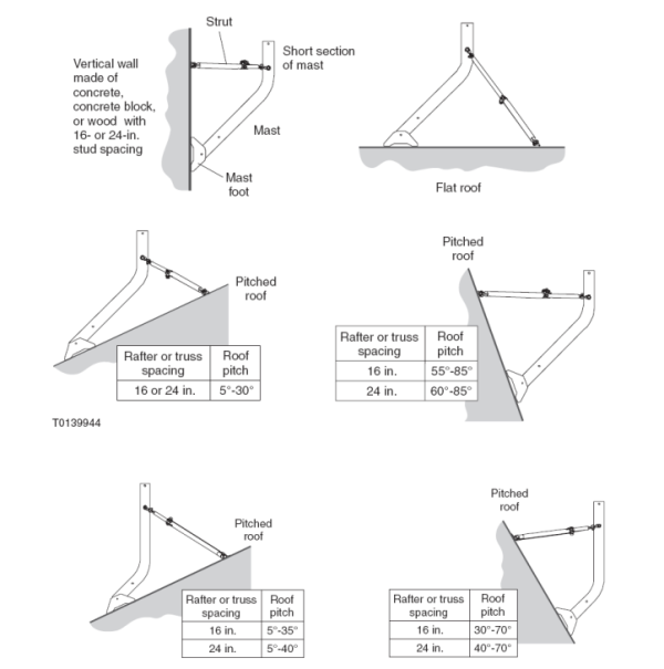 Trimast Installation Methods